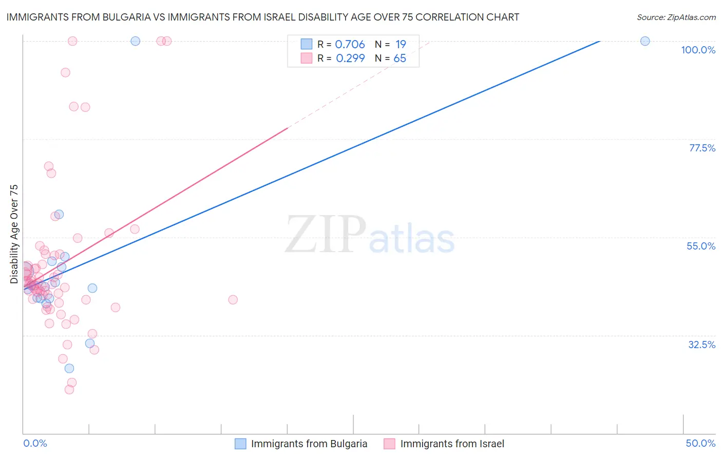 Immigrants from Bulgaria vs Immigrants from Israel Disability Age Over 75