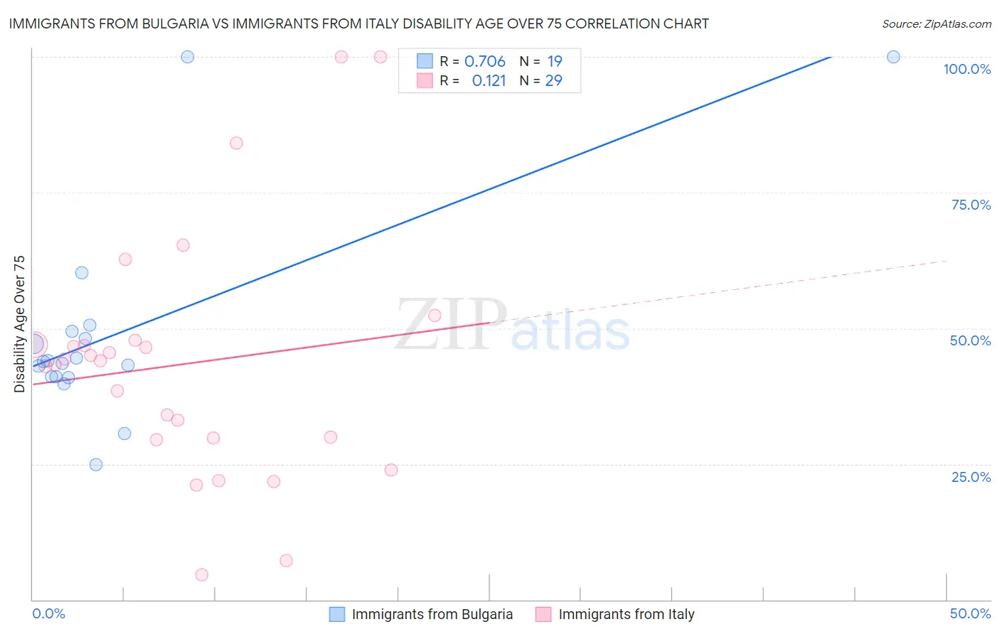 Immigrants from Bulgaria vs Immigrants from Italy Disability Age Over 75
