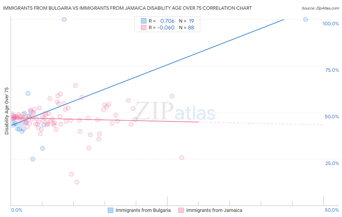 Immigrants from Bulgaria vs Immigrants from Jamaica Disability Age Over 75