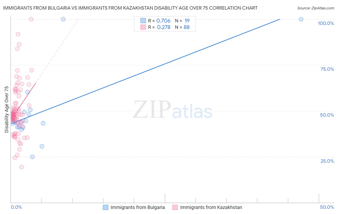 Immigrants from Bulgaria vs Immigrants from Kazakhstan Disability Age Over 75
