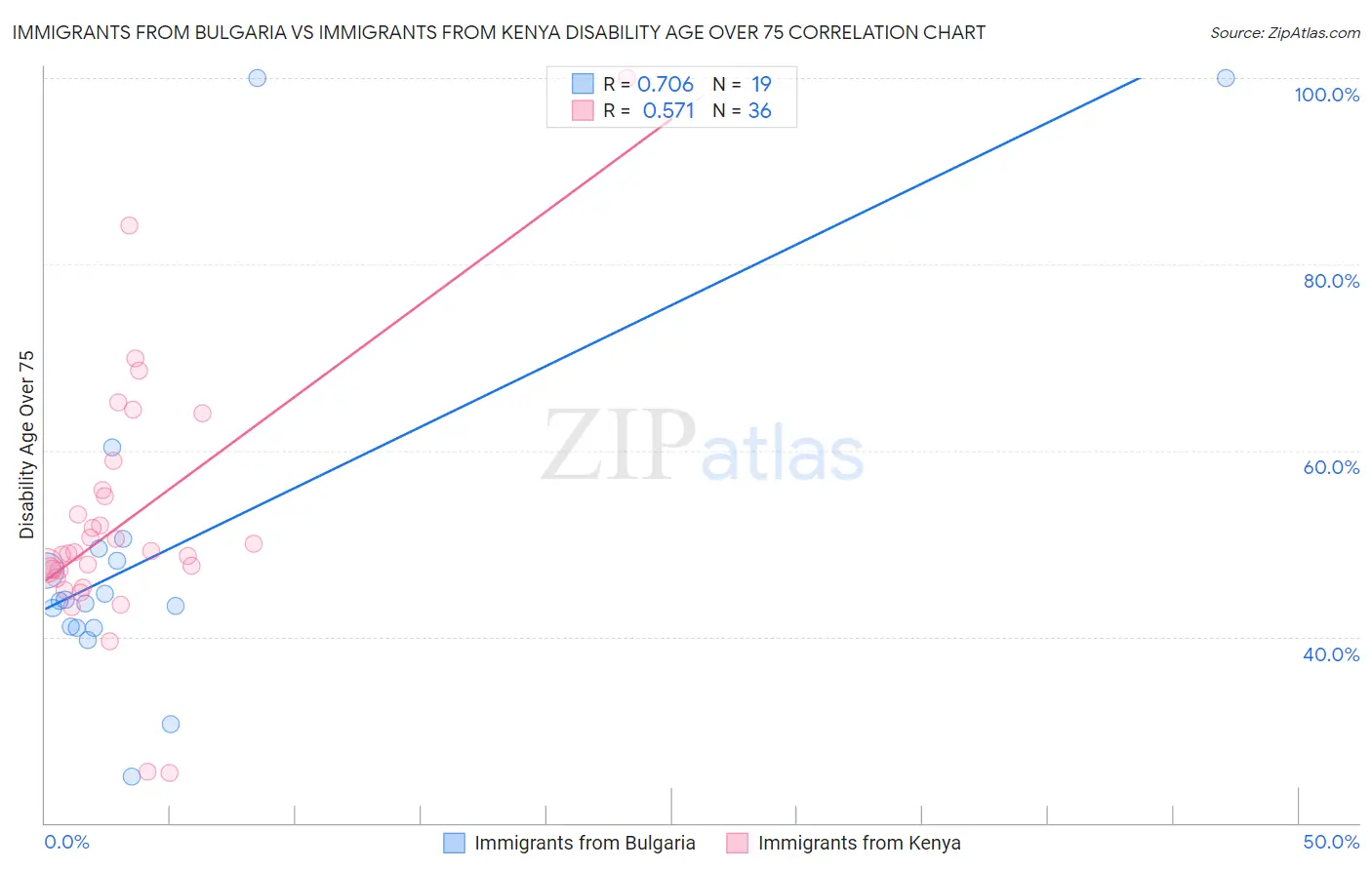Immigrants from Bulgaria vs Immigrants from Kenya Disability Age Over 75