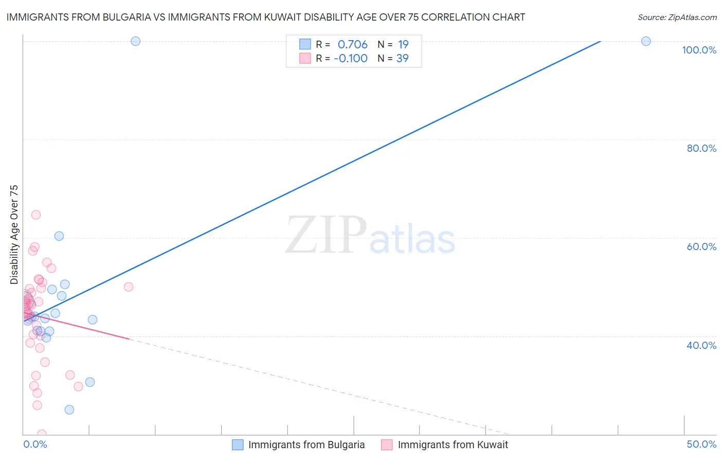 Immigrants from Bulgaria vs Immigrants from Kuwait Disability Age Over 75
