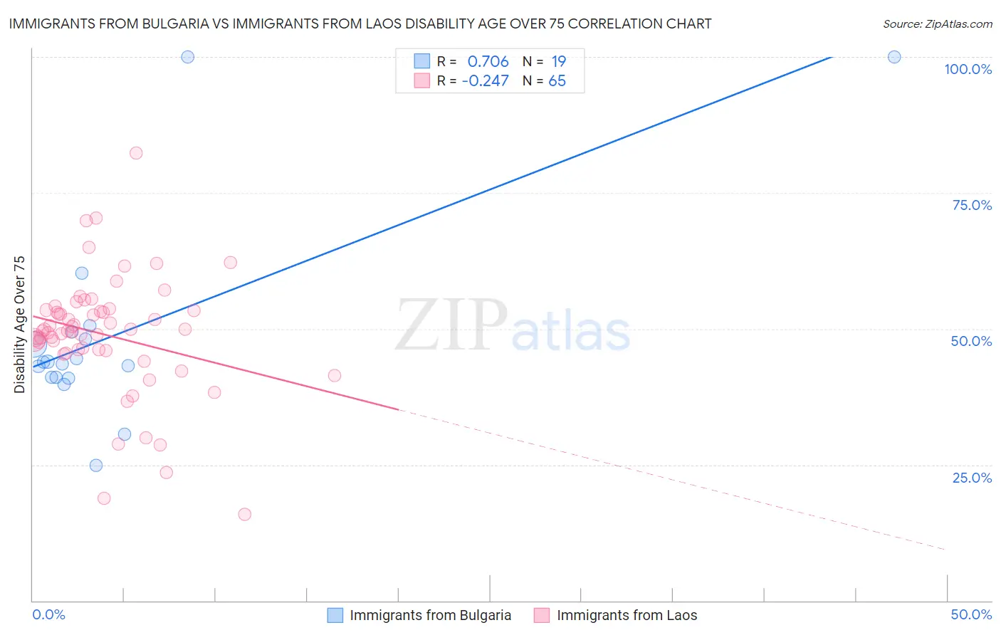 Immigrants from Bulgaria vs Immigrants from Laos Disability Age Over 75
