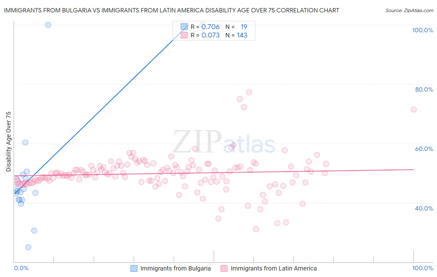 Immigrants from Bulgaria vs Immigrants from Latin America Disability Age Over 75