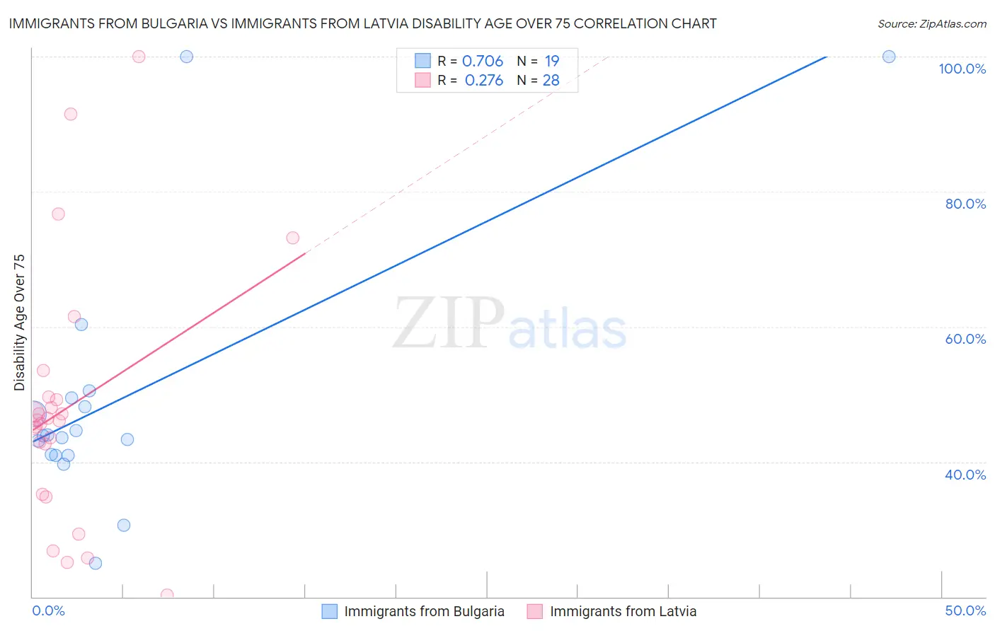 Immigrants from Bulgaria vs Immigrants from Latvia Disability Age Over 75