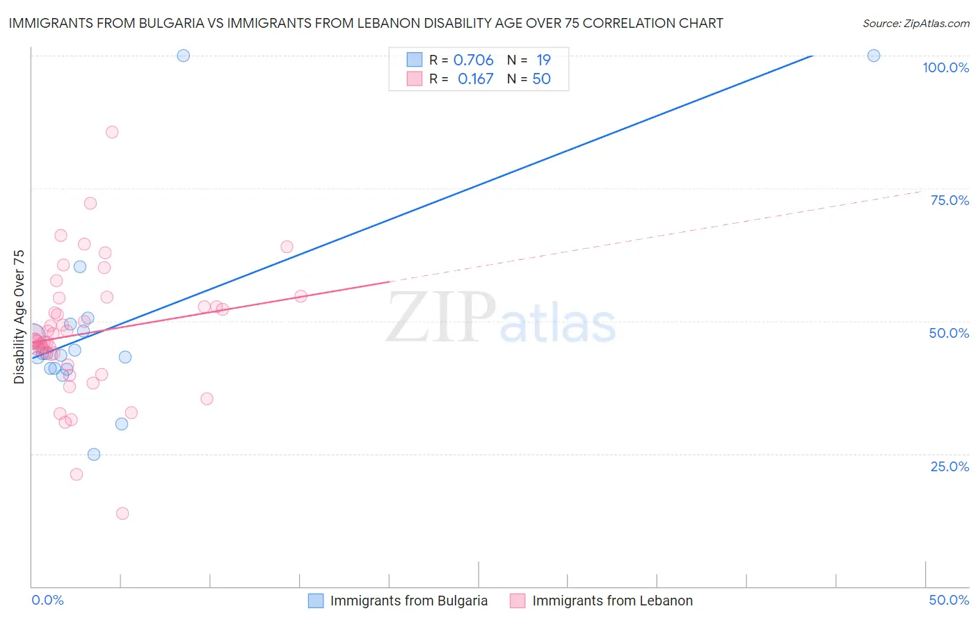 Immigrants from Bulgaria vs Immigrants from Lebanon Disability Age Over 75