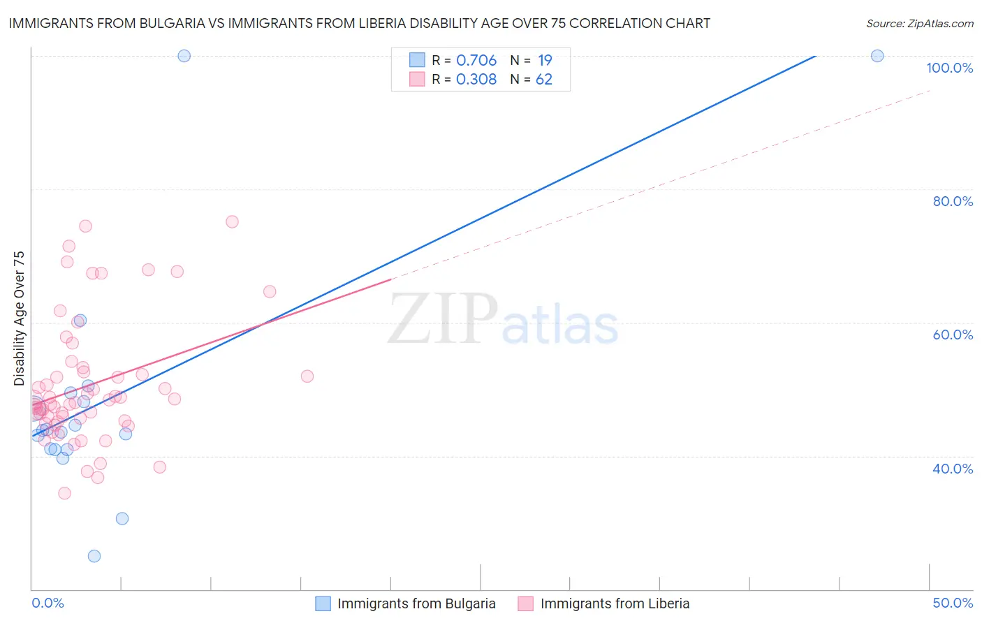 Immigrants from Bulgaria vs Immigrants from Liberia Disability Age Over 75