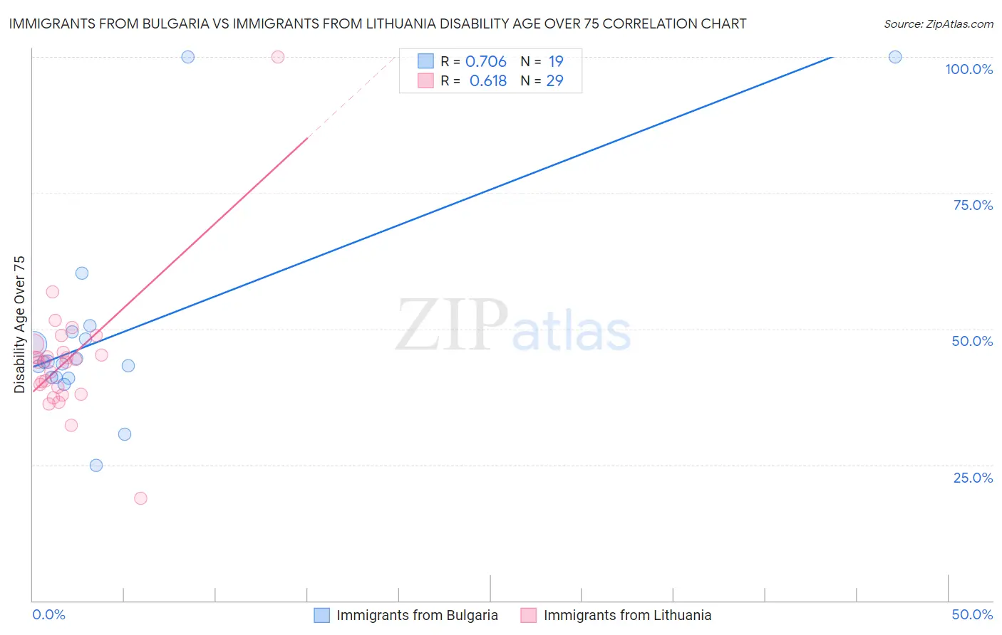 Immigrants from Bulgaria vs Immigrants from Lithuania Disability Age Over 75