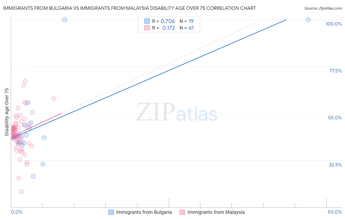 Immigrants from Bulgaria vs Immigrants from Malaysia Disability Age Over 75