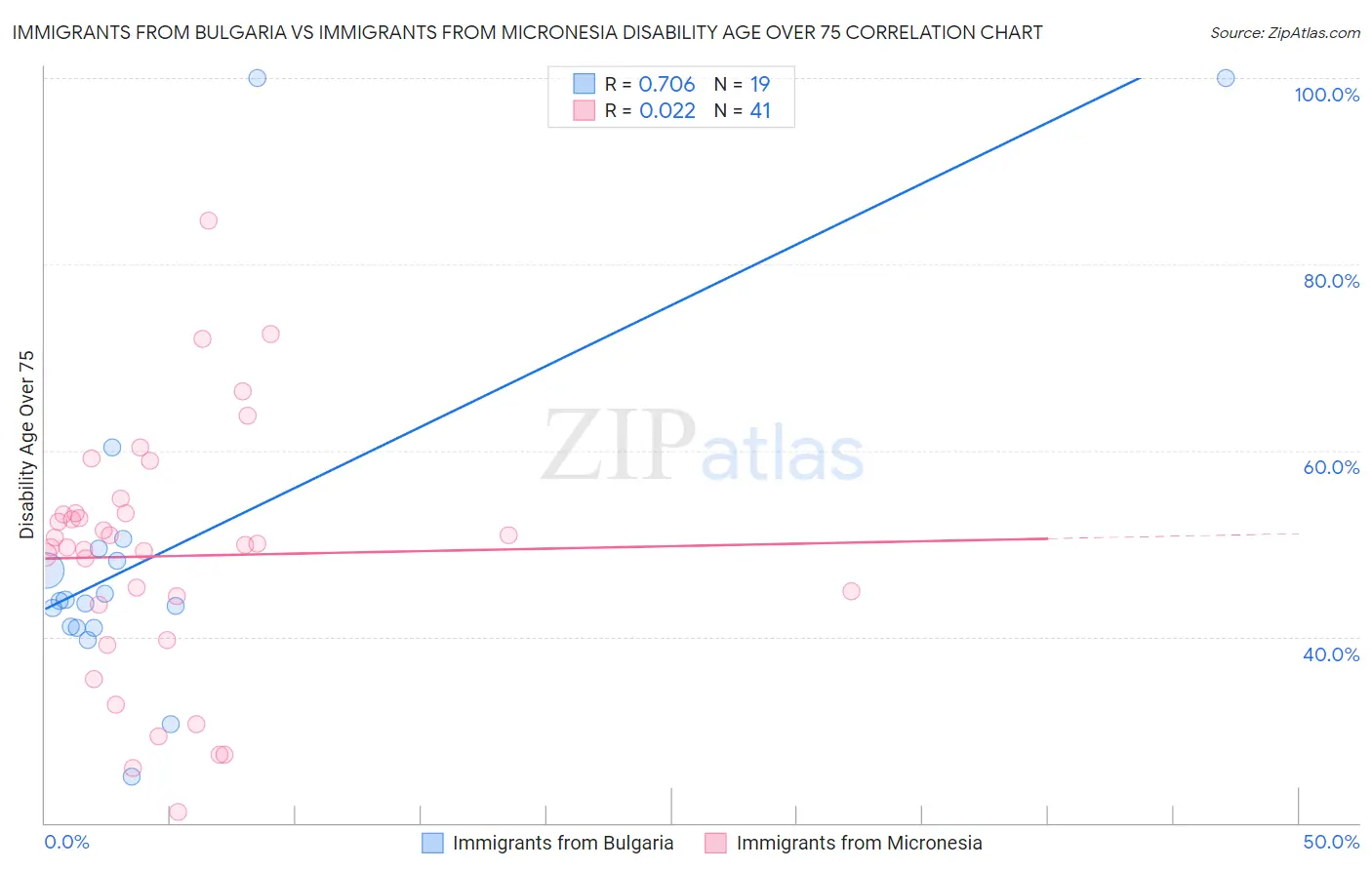 Immigrants from Bulgaria vs Immigrants from Micronesia Disability Age Over 75