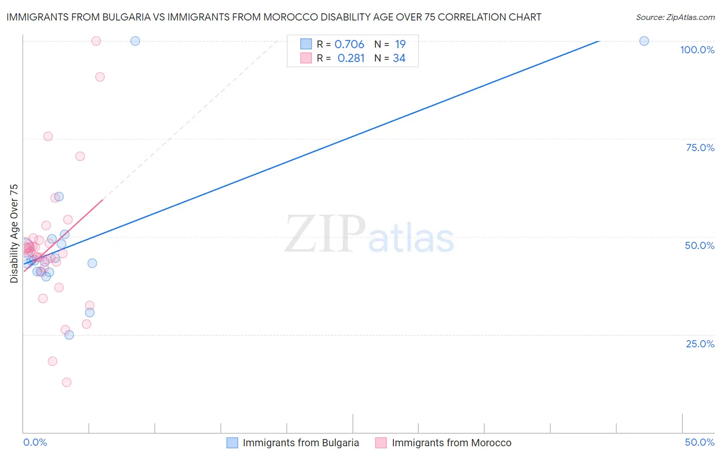 Immigrants from Bulgaria vs Immigrants from Morocco Disability Age Over 75
