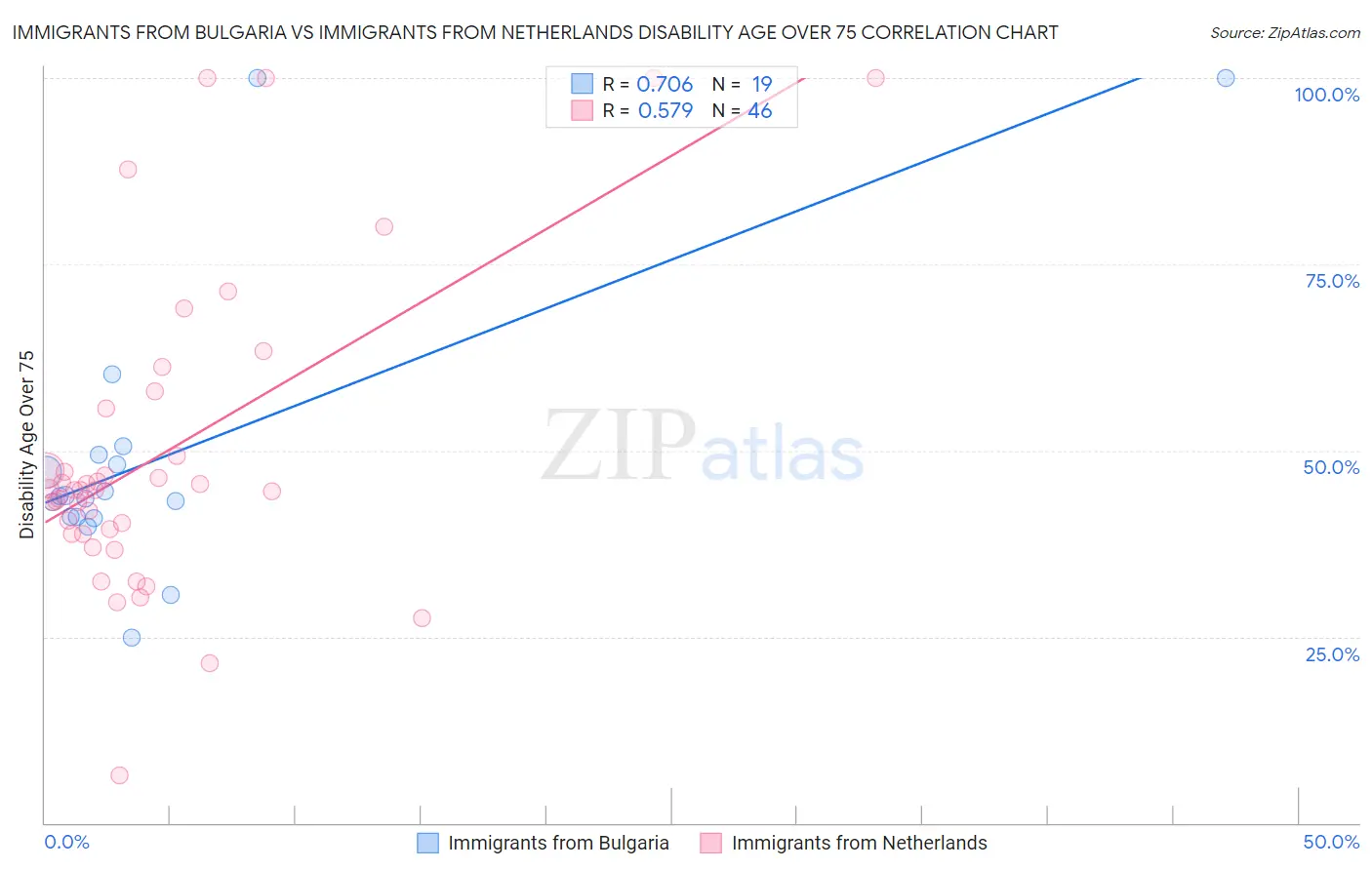 Immigrants from Bulgaria vs Immigrants from Netherlands Disability Age Over 75