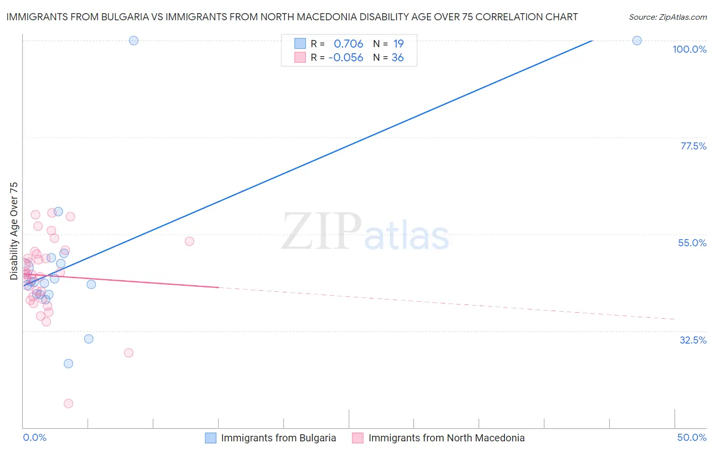 Immigrants from Bulgaria vs Immigrants from North Macedonia Disability Age Over 75