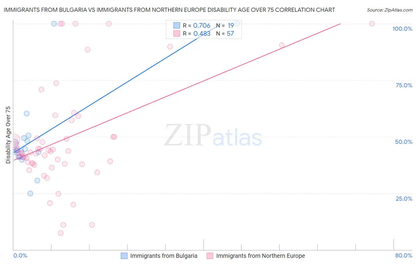 Immigrants from Bulgaria vs Immigrants from Northern Europe Disability Age Over 75