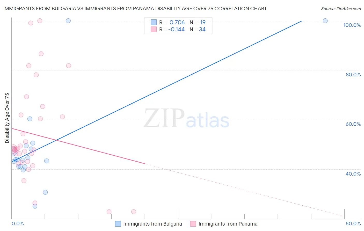 Immigrants from Bulgaria vs Immigrants from Panama Disability Age Over 75