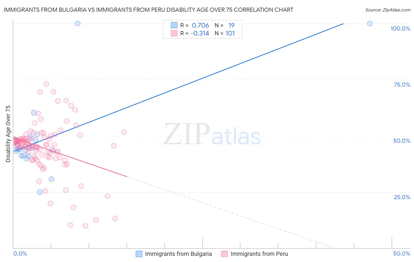 Immigrants from Bulgaria vs Immigrants from Peru Disability Age Over 75
