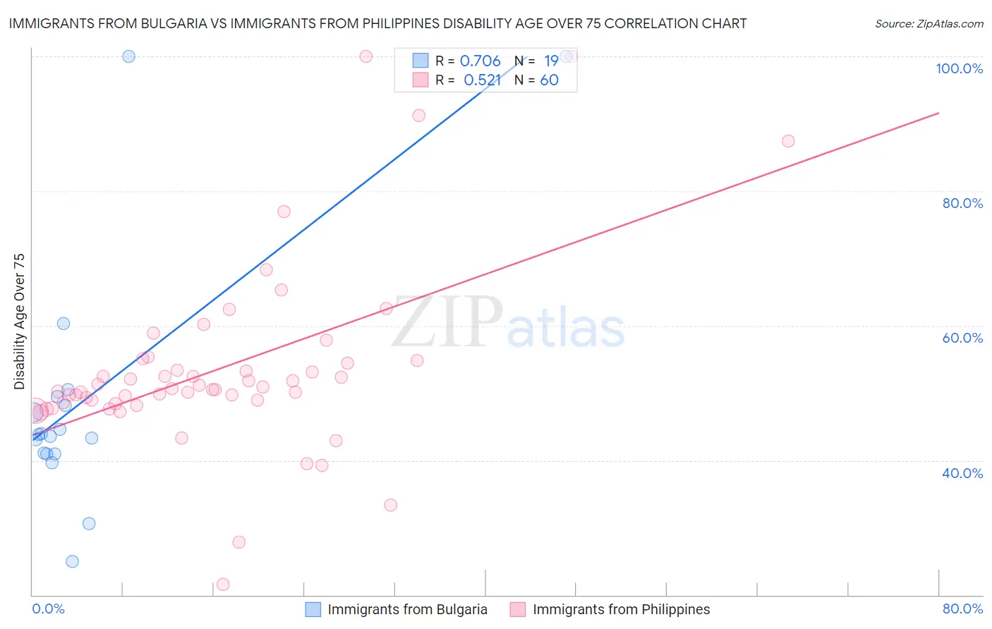 Immigrants from Bulgaria vs Immigrants from Philippines Disability Age Over 75