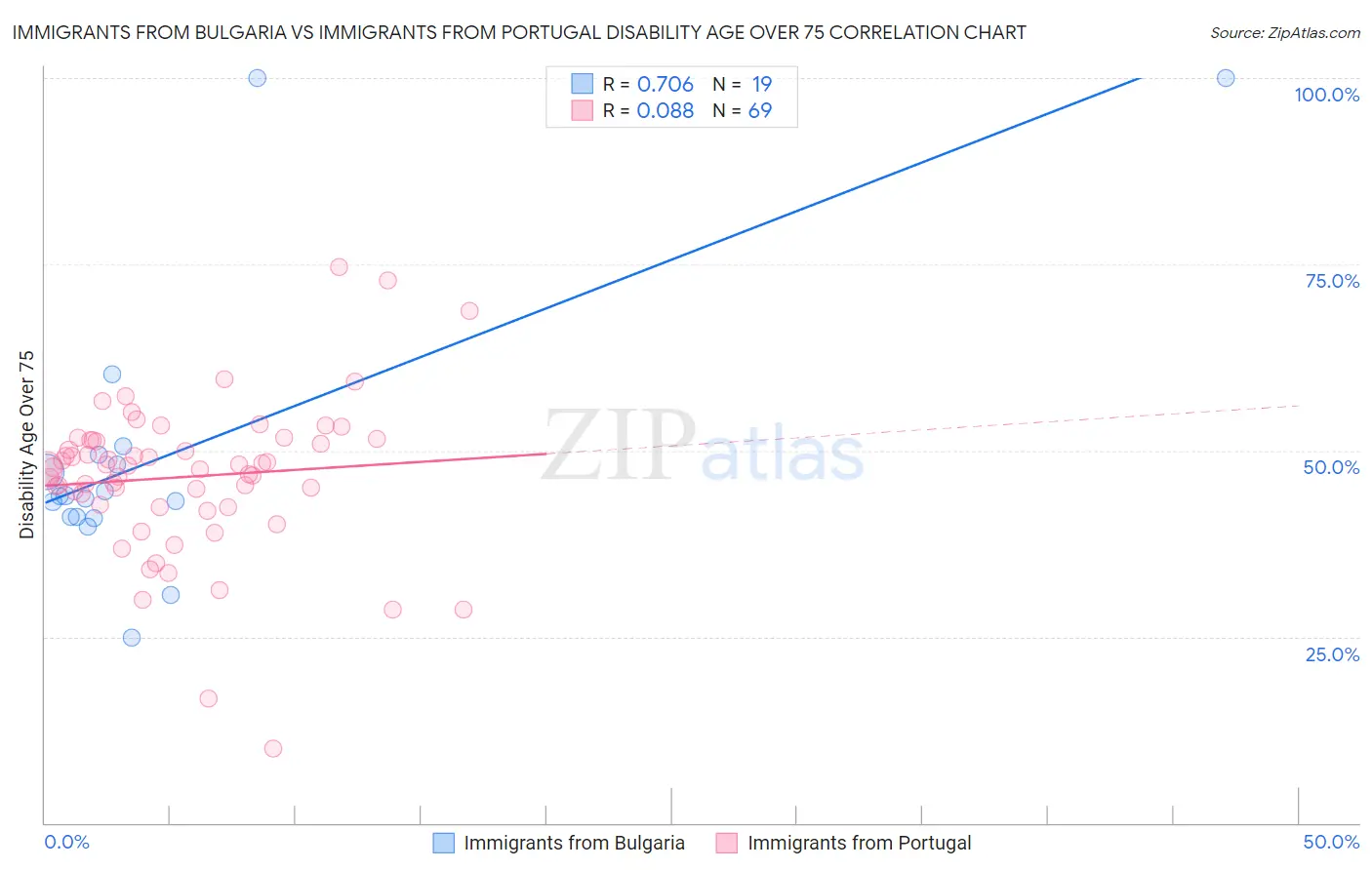 Immigrants from Bulgaria vs Immigrants from Portugal Disability Age Over 75
