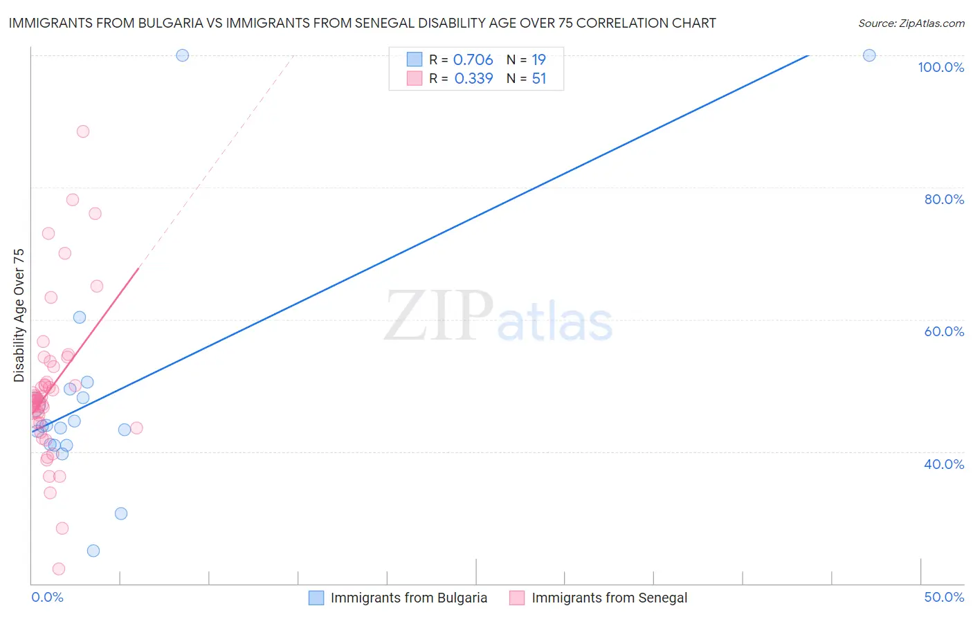 Immigrants from Bulgaria vs Immigrants from Senegal Disability Age Over 75