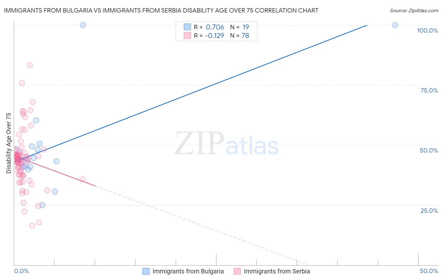 Immigrants from Bulgaria vs Immigrants from Serbia Disability Age Over 75