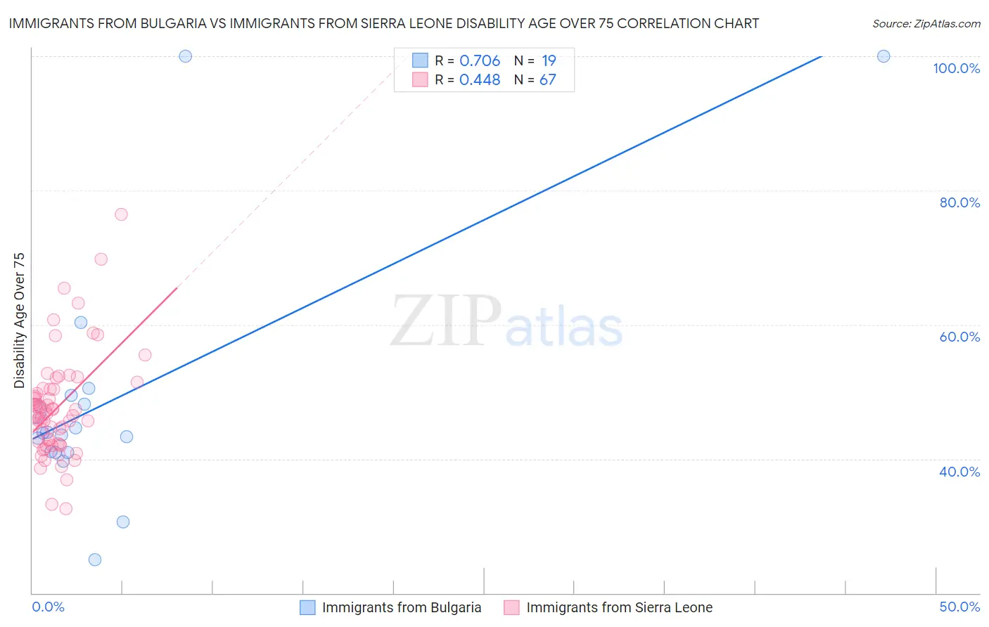 Immigrants from Bulgaria vs Immigrants from Sierra Leone Disability Age Over 75