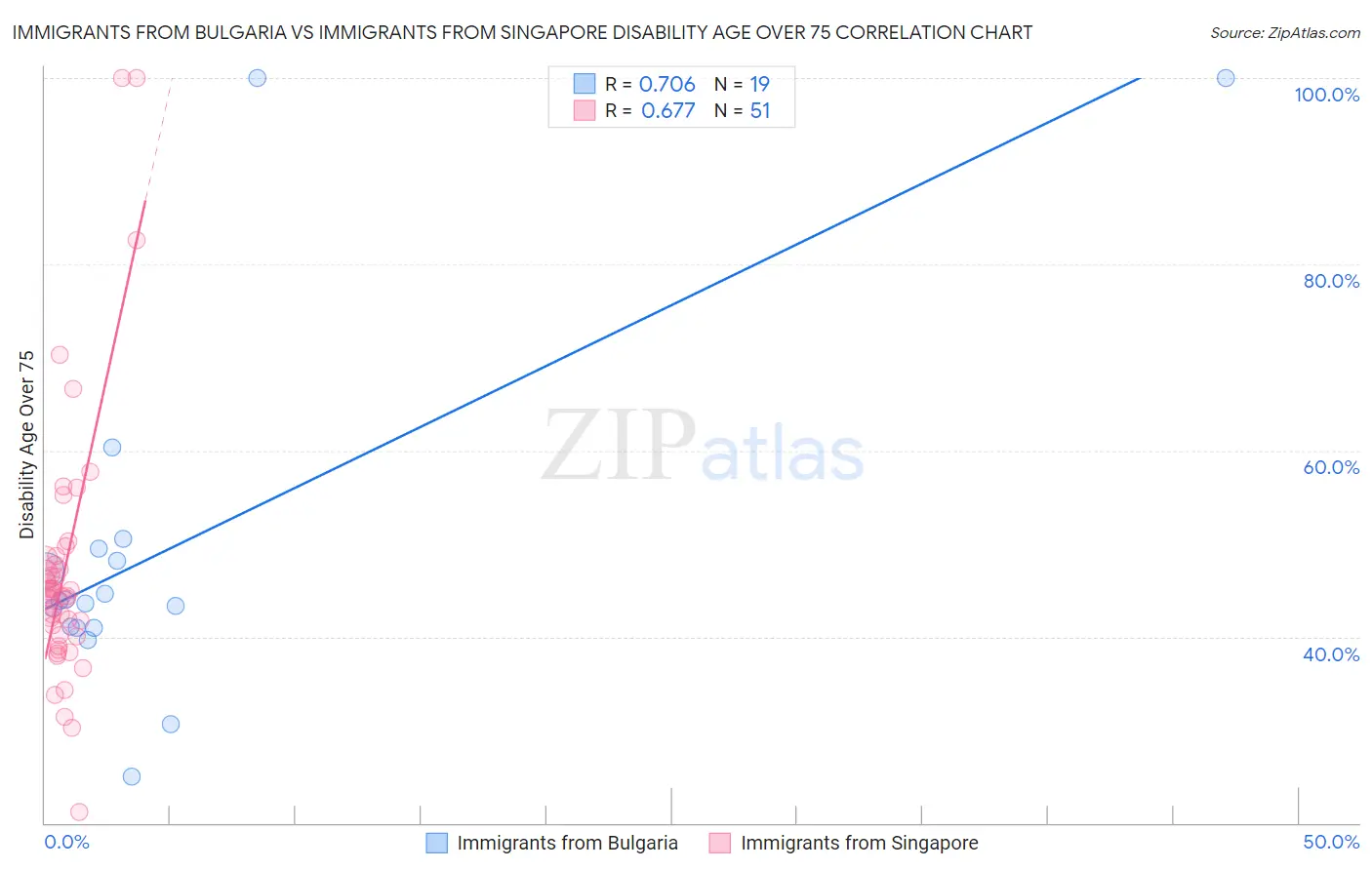 Immigrants from Bulgaria vs Immigrants from Singapore Disability Age Over 75