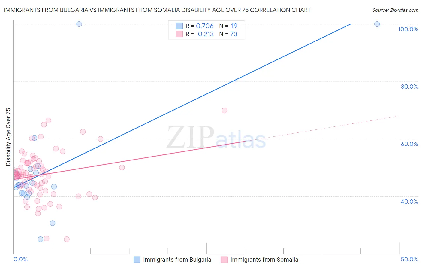 Immigrants from Bulgaria vs Immigrants from Somalia Disability Age Over 75
