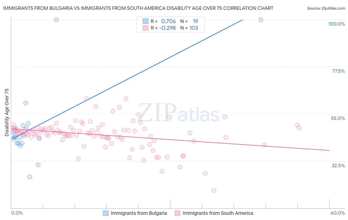 Immigrants from Bulgaria vs Immigrants from South America Disability Age Over 75