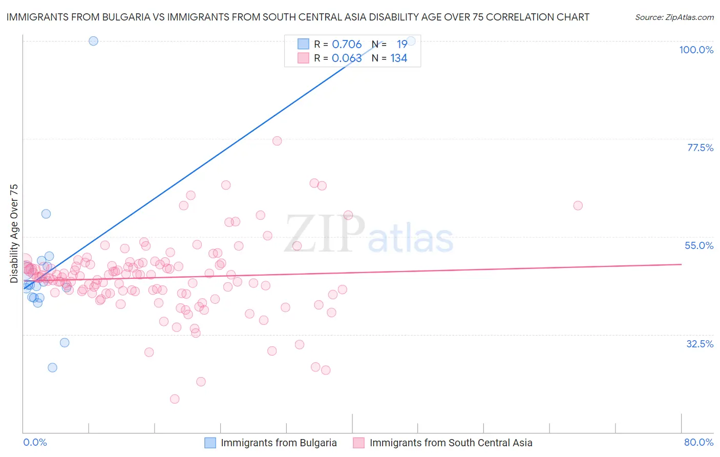 Immigrants from Bulgaria vs Immigrants from South Central Asia Disability Age Over 75