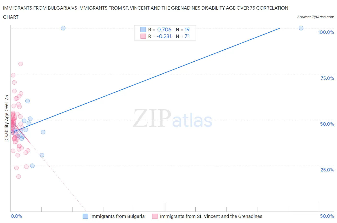 Immigrants from Bulgaria vs Immigrants from St. Vincent and the Grenadines Disability Age Over 75