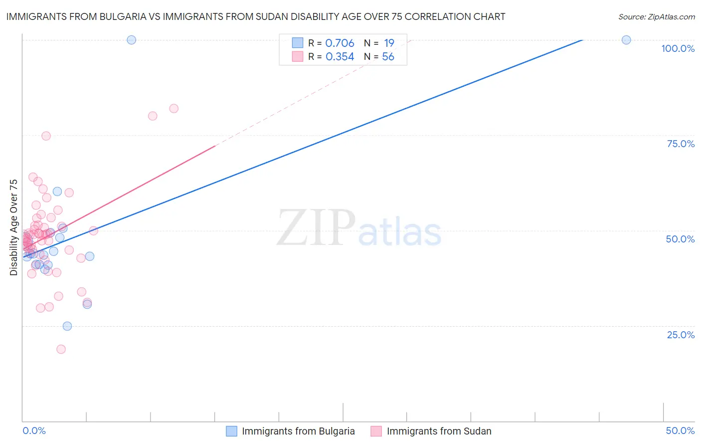 Immigrants from Bulgaria vs Immigrants from Sudan Disability Age Over 75