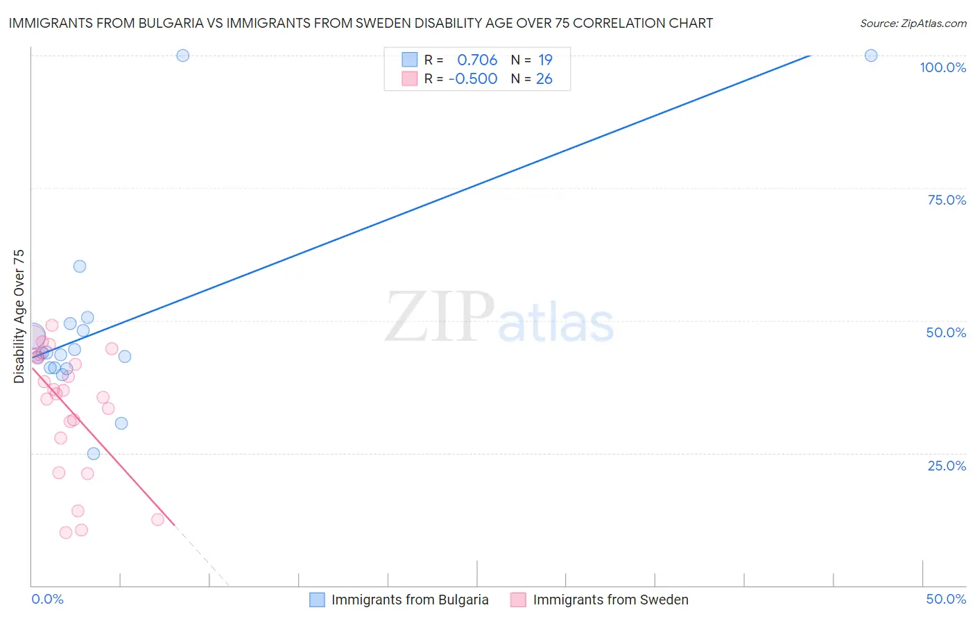 Immigrants from Bulgaria vs Immigrants from Sweden Disability Age Over 75