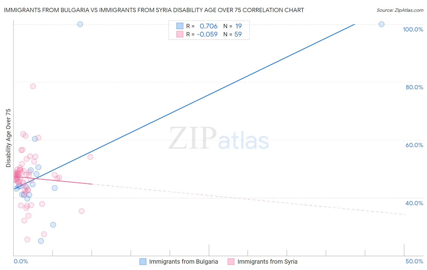 Immigrants from Bulgaria vs Immigrants from Syria Disability Age Over 75