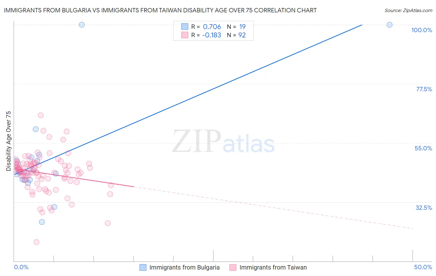 Immigrants from Bulgaria vs Immigrants from Taiwan Disability Age Over 75