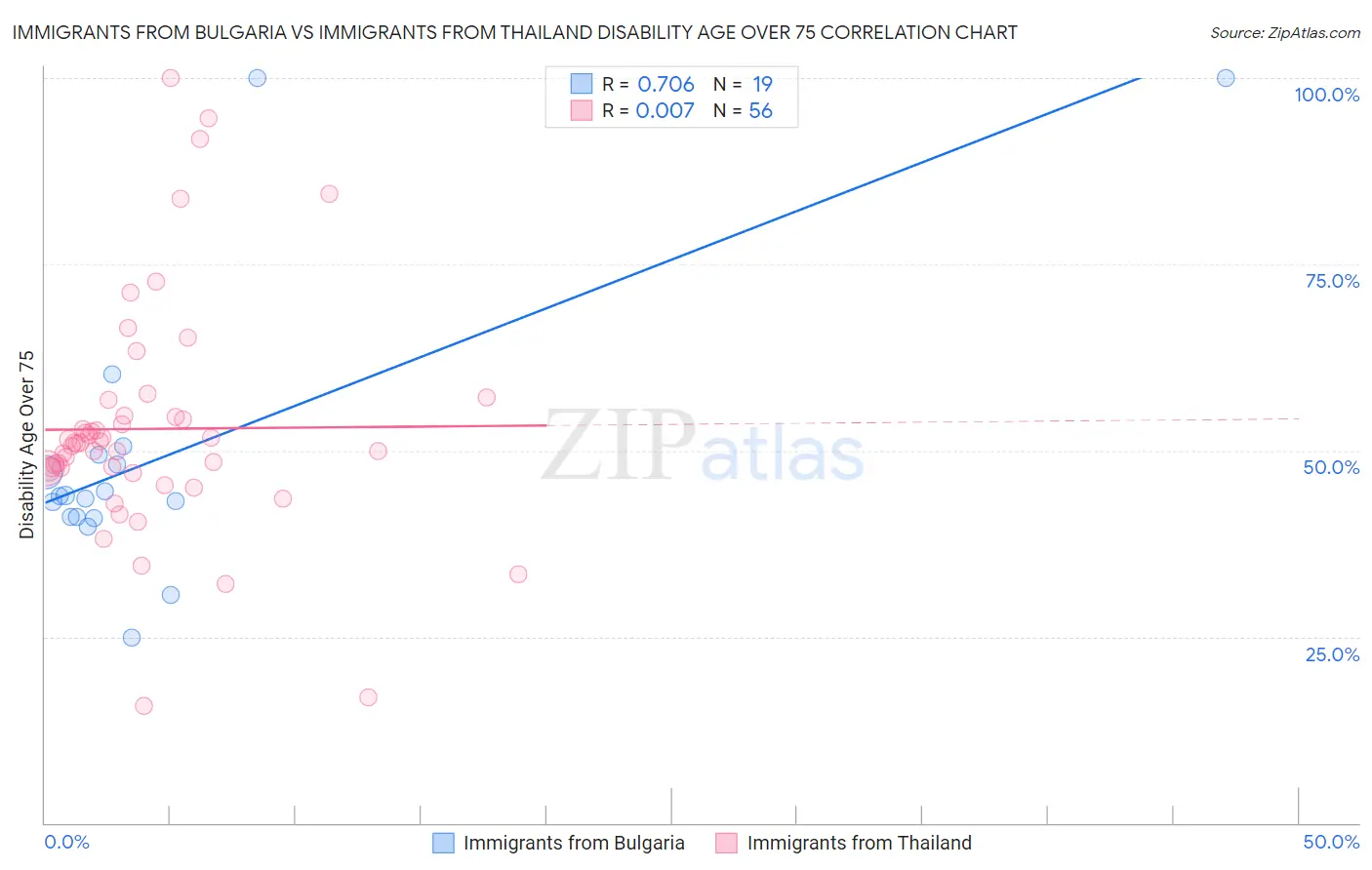 Immigrants from Bulgaria vs Immigrants from Thailand Disability Age Over 75