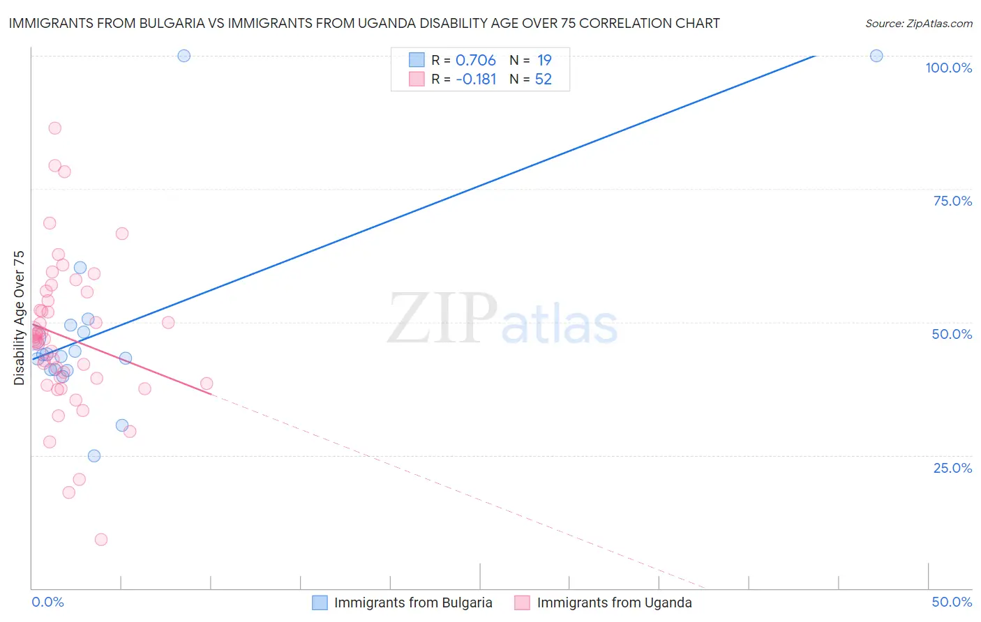 Immigrants from Bulgaria vs Immigrants from Uganda Disability Age Over 75