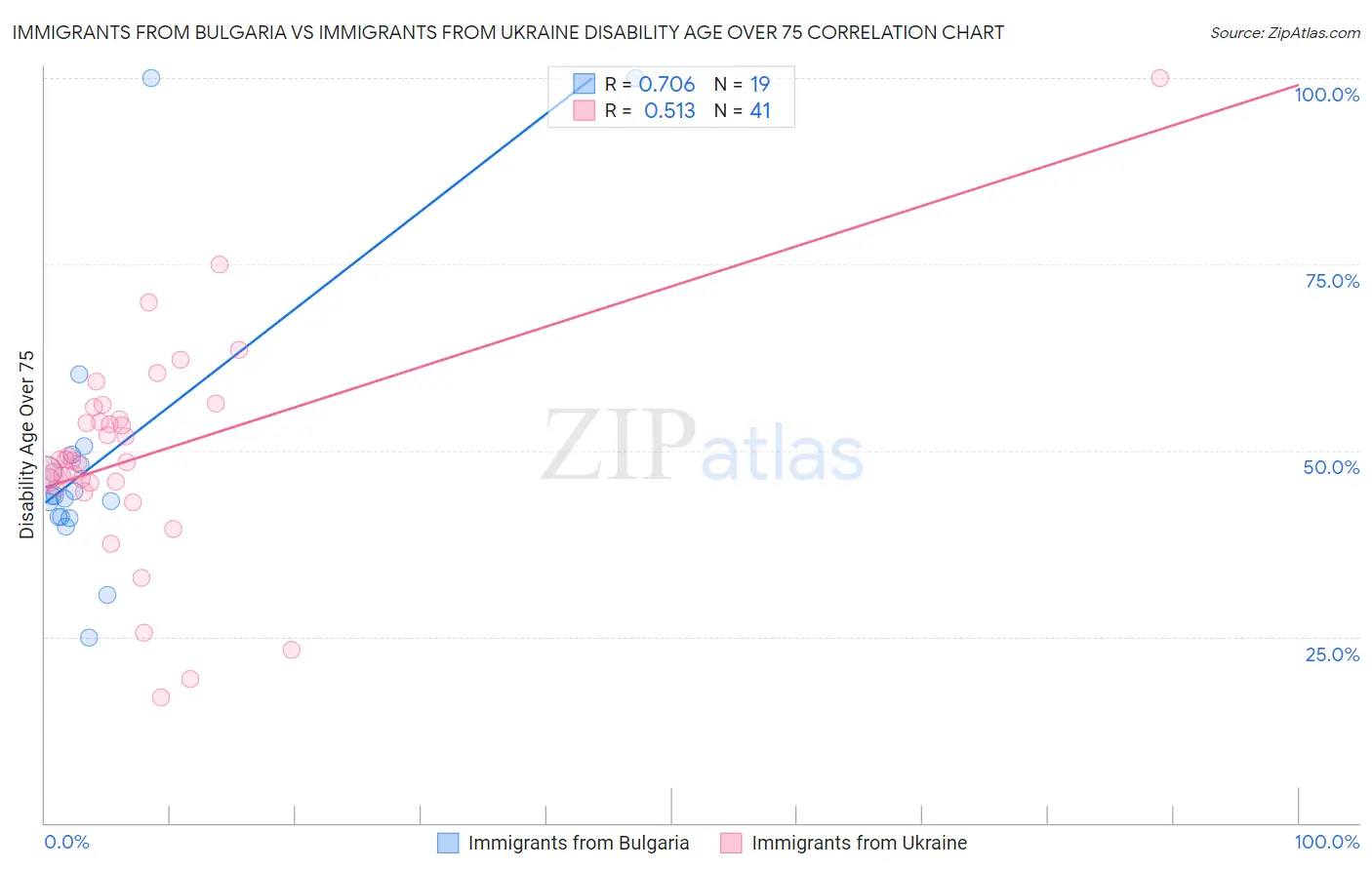 Immigrants from Bulgaria vs Immigrants from Ukraine Disability Age Over 75
