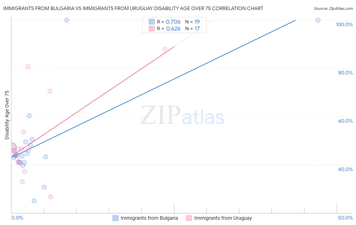 Immigrants from Bulgaria vs Immigrants from Uruguay Disability Age Over 75