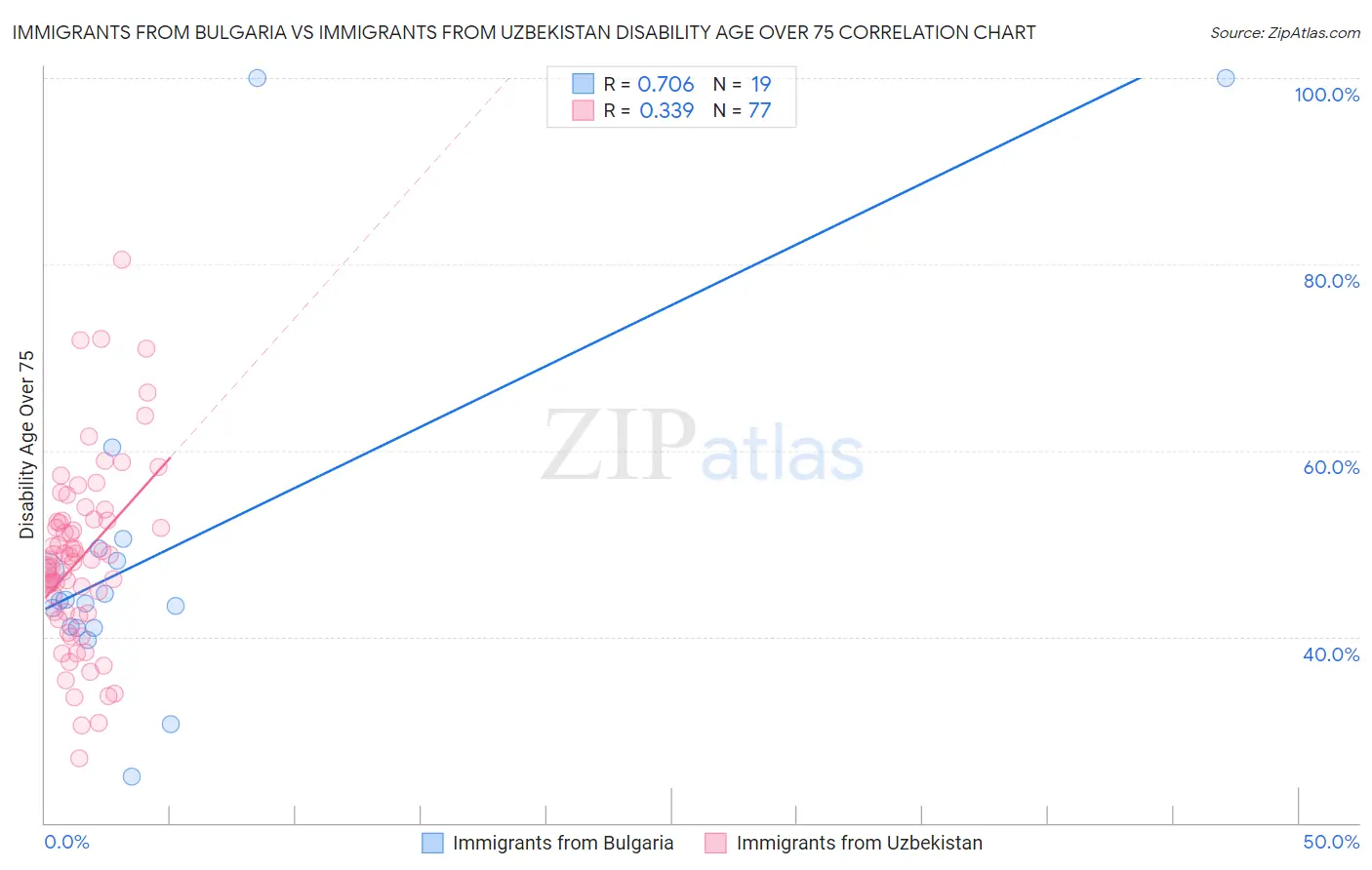Immigrants from Bulgaria vs Immigrants from Uzbekistan Disability Age Over 75