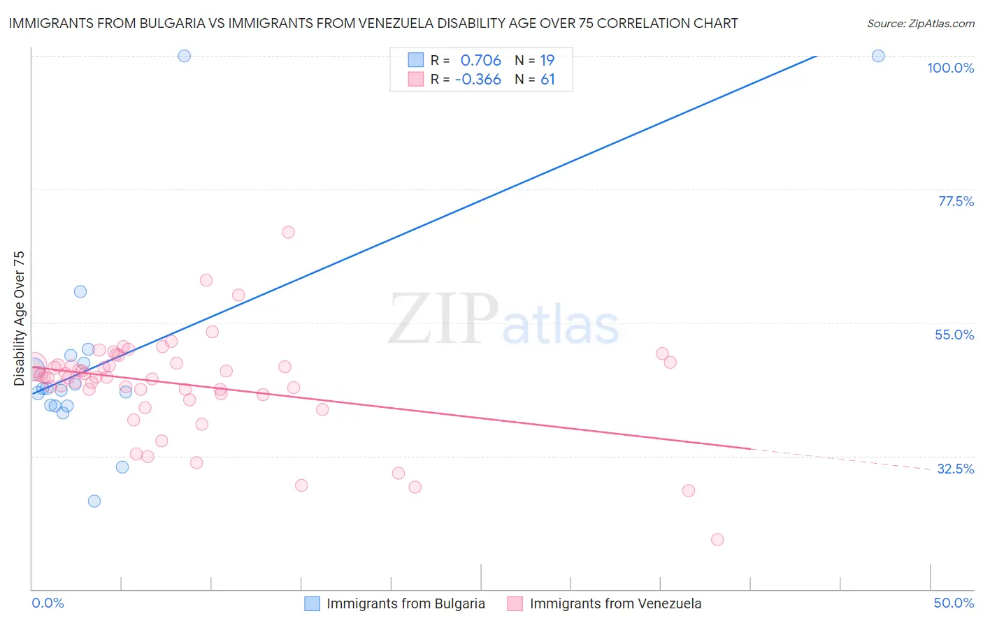 Immigrants from Bulgaria vs Immigrants from Venezuela Disability Age Over 75