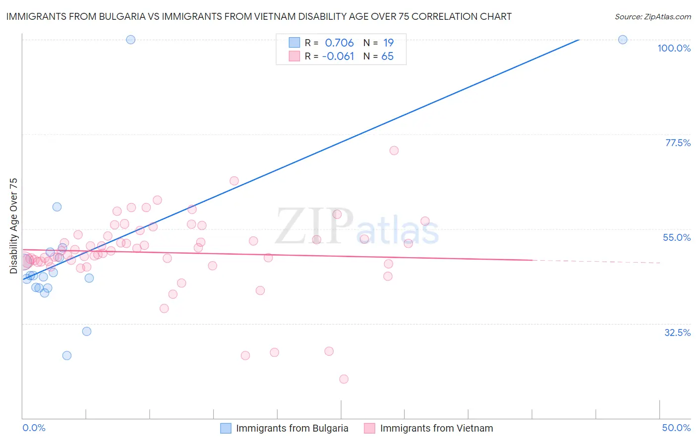 Immigrants from Bulgaria vs Immigrants from Vietnam Disability Age Over 75