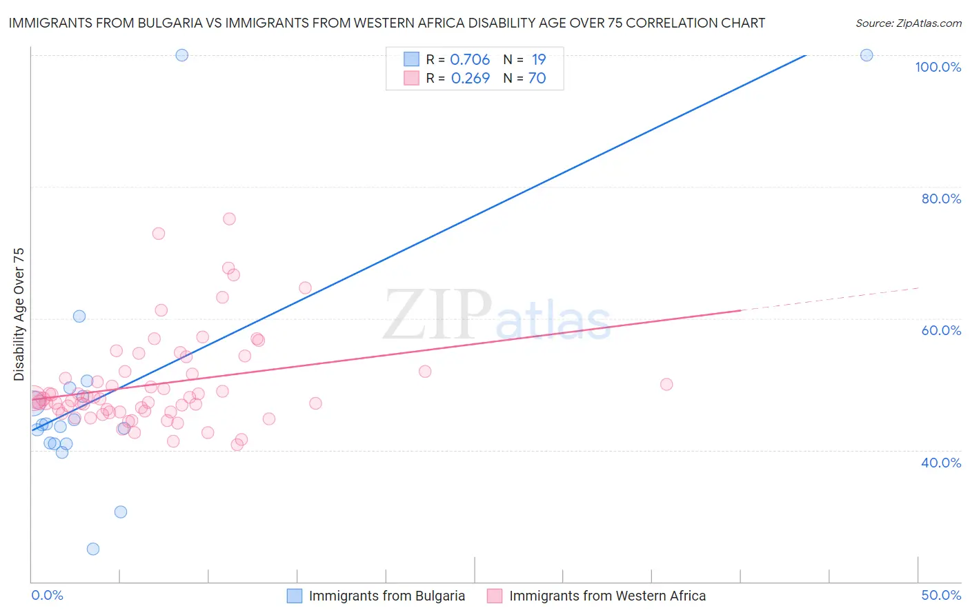 Immigrants from Bulgaria vs Immigrants from Western Africa Disability Age Over 75
