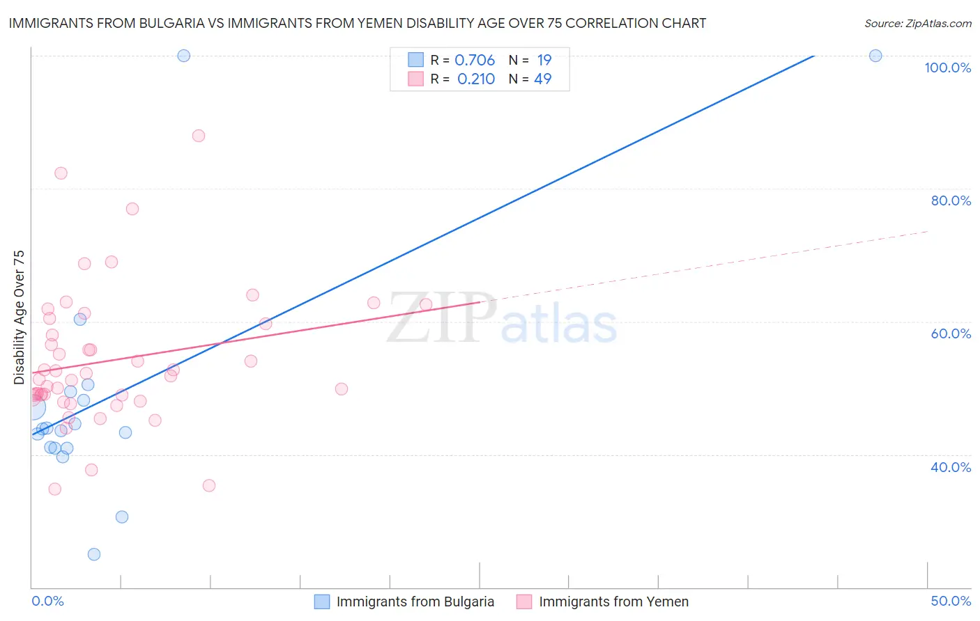 Immigrants from Bulgaria vs Immigrants from Yemen Disability Age Over 75