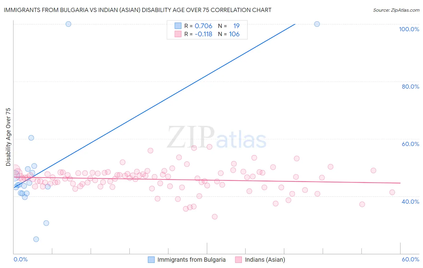 Immigrants from Bulgaria vs Indian (Asian) Disability Age Over 75