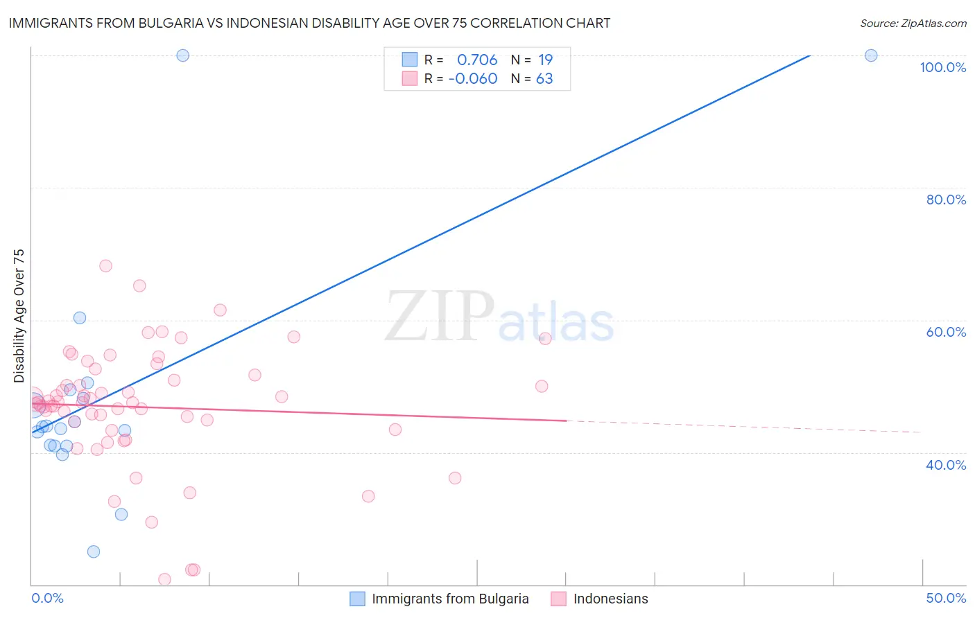 Immigrants from Bulgaria vs Indonesian Disability Age Over 75