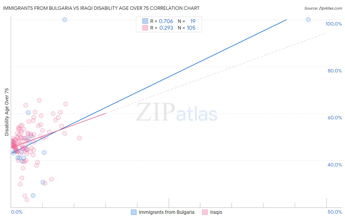 Immigrants from Bulgaria vs Iraqi Disability Age Over 75