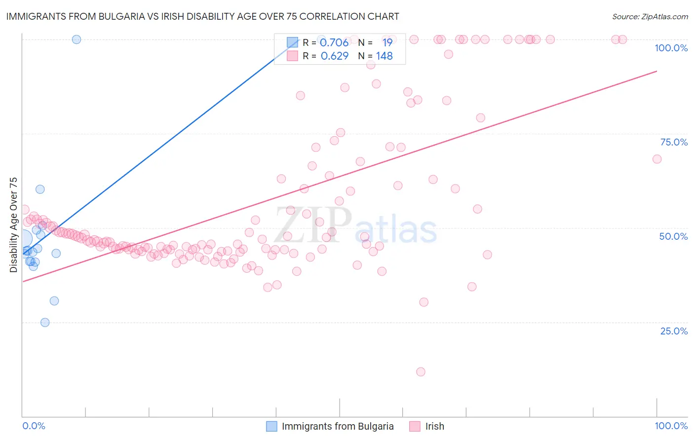 Immigrants from Bulgaria vs Irish Disability Age Over 75