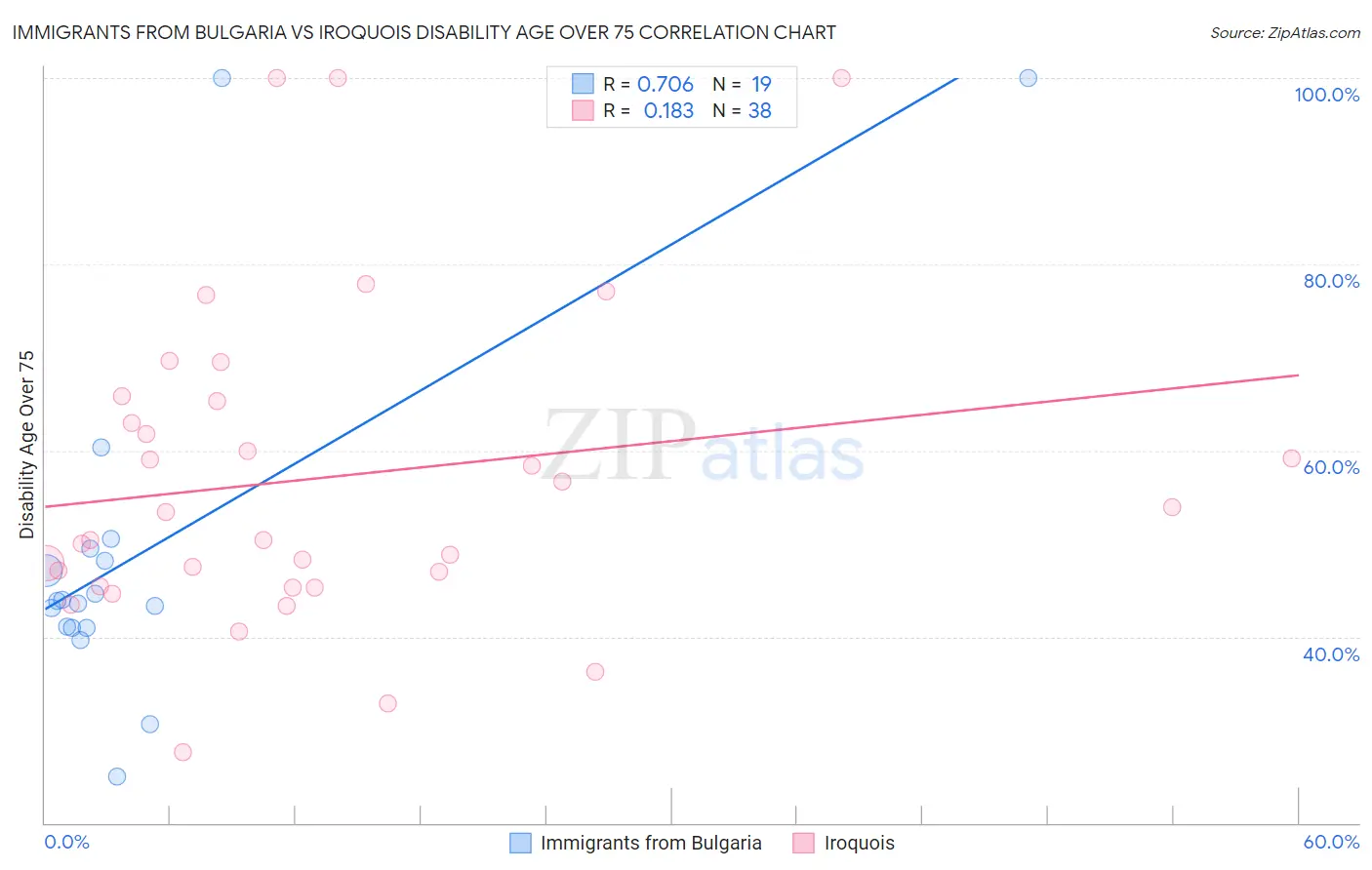 Immigrants from Bulgaria vs Iroquois Disability Age Over 75