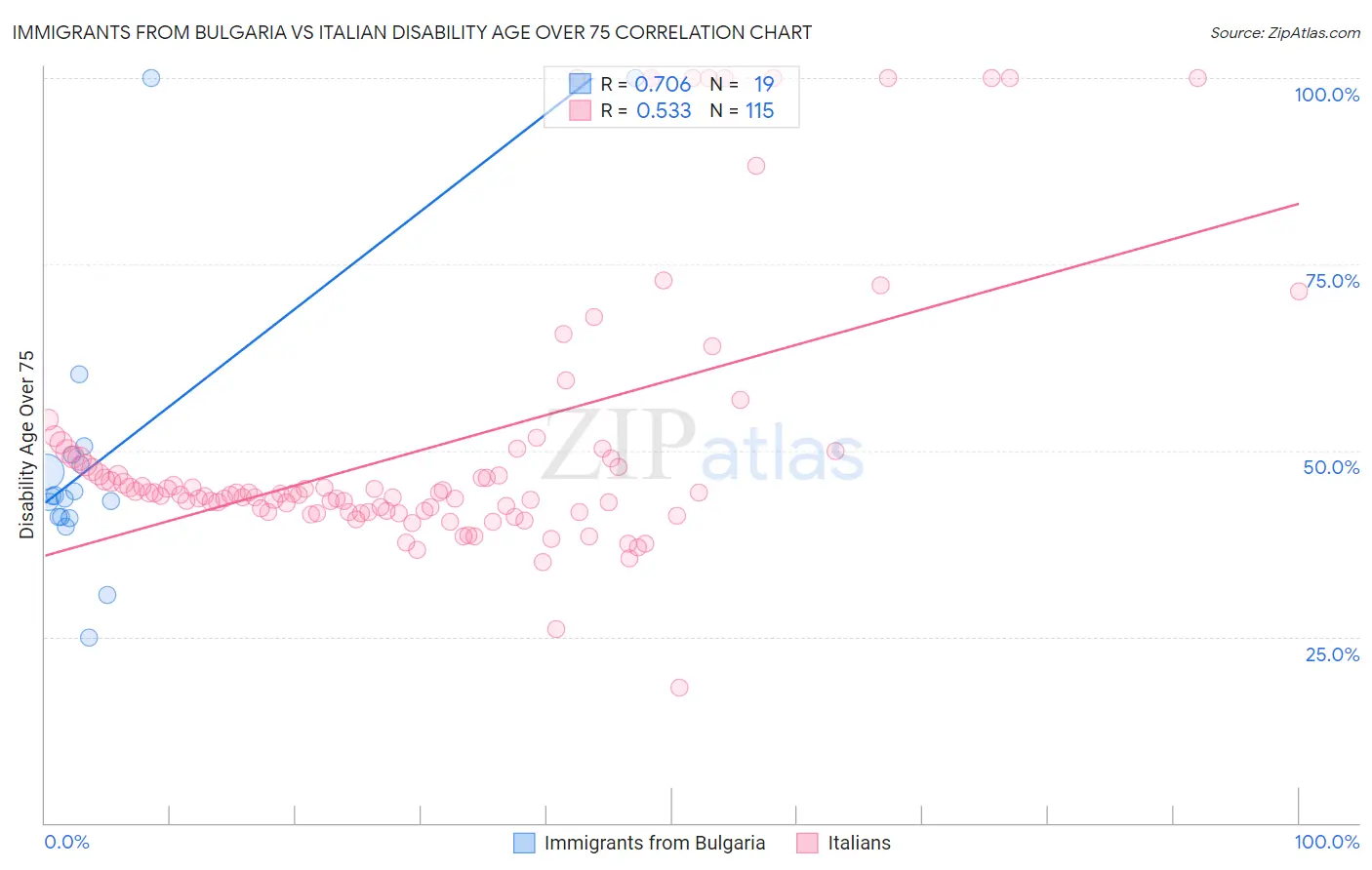 Immigrants from Bulgaria vs Italian Disability Age Over 75