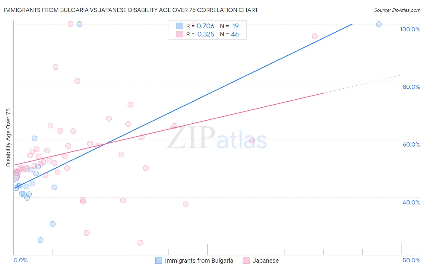 Immigrants from Bulgaria vs Japanese Disability Age Over 75